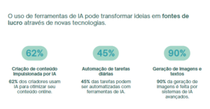 Monetização com IA